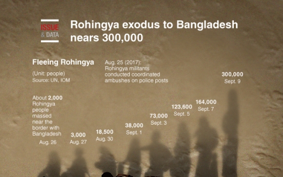 [Graphic News] Rohingya exodus to Bangladesh nears 300,000