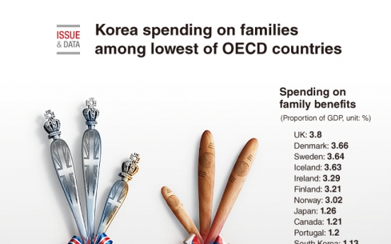 [Graphic News] Korea spending on families among lowest of OECD countries