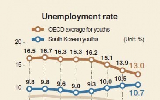 [Monitor] Youth unemployment worse than during financial crisis