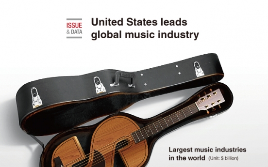[Graphic News] United States leads global music industry