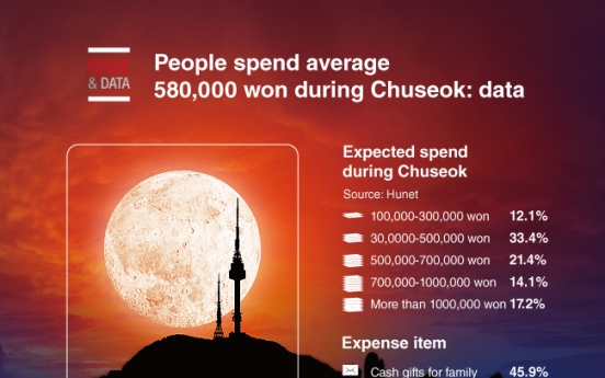[Graphic News] People spend average 580,000 won during Chuseok: data