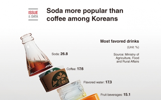 [Graphic News] Soda more popular than coffee among Koreans