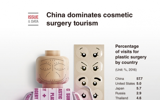 [Graphic News] China dominates cosmetic surgery tourism