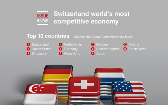 [Graphic News] Switzerland world's most competitive economy