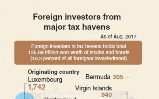 [Monitor] Investors from tax havens take up nearly 20%
