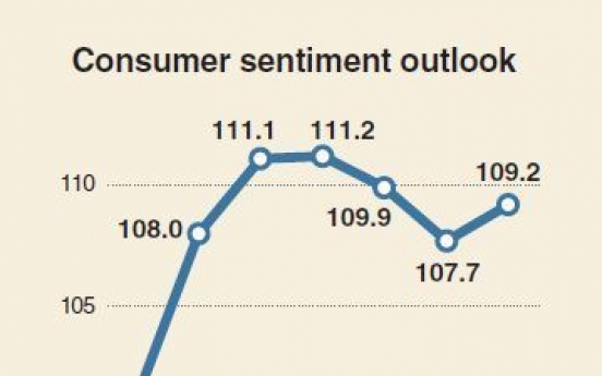 [Monitor] Consumer sentiment rebounds following reduced ‘North Korean risk’