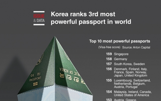 [Graphic News] Korea ranks 3rd most powerful passport in world