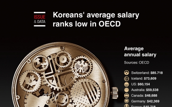 [Graphic News] Koreans’ average salary ranks low in OECD