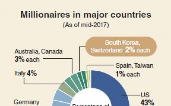 [Monitor] Richest 1% hoard half of world wealth