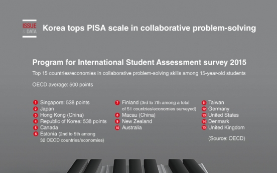 [Graphic News] Korea tops PISA scale in collaborative problem-solving