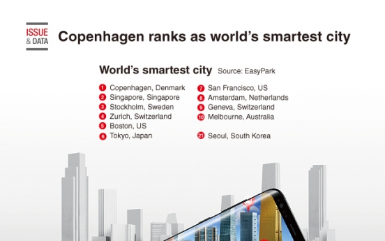 [Graphic News] Copenhagen ranks as world’s smartest city