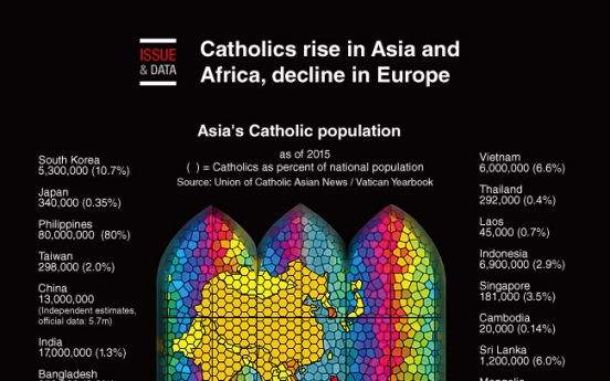 [Graphic News] Catholics rise in Asia and Africa, decline in Europe