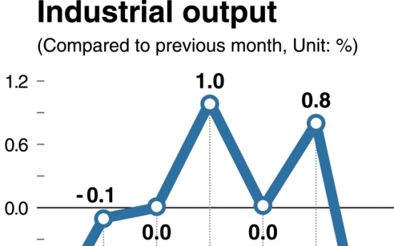 [Monitor] South Korea‘s industrial output dips