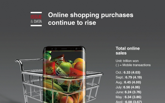 [Graphic News] Online shopping purchases continue to rise