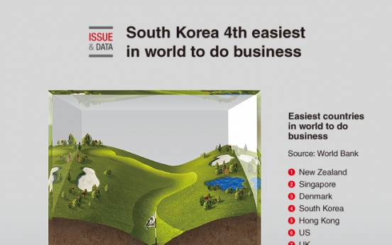 [Graphic News] S. Korea 4th easiest in world to do business