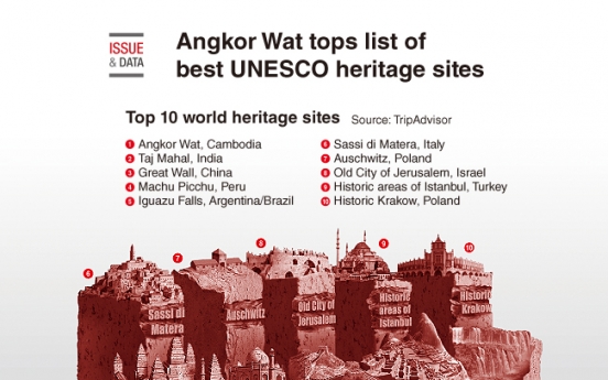 [Graphic News] Angkor Wat tops list of best UNESCO heritage sites