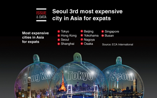 [Graphic News] Seoul 3rd most expensive city in Asia for expats