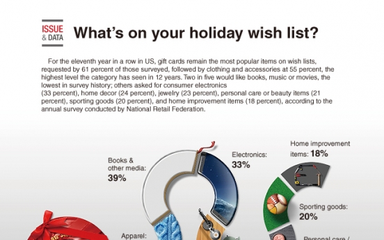 [Graphic News] What's on your holiday wish list?