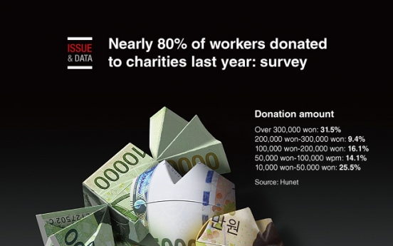 [Graphic News] Nearly 80% of workers donated to charities last year: survey