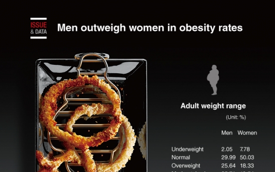 [Graphic News] Men outweigh women in obesity rates
