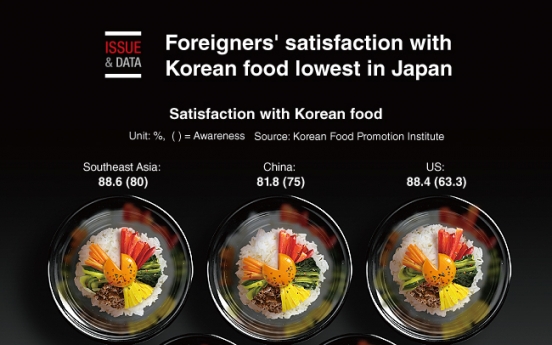 [Graphic News] Foreigners' satisfaction with Korean food lowest in Japan