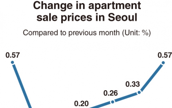 [Monitor] Polarization of apartment prices in Seoul deepens