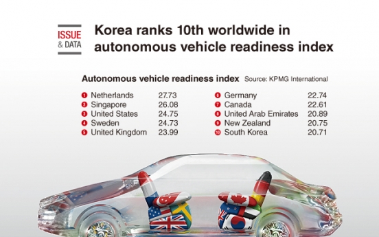 [Graphic News] Korea ranks 10th worldwide in autonomous vehicle