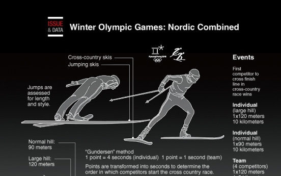 [Graphic News] Winter Olympic Games: Nordic Combined