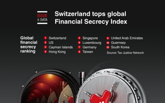 [Graphic News] Switzerland tops global Financial Secrecy Index