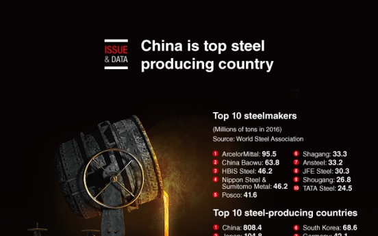 [Graphic News] China is top steel producing country