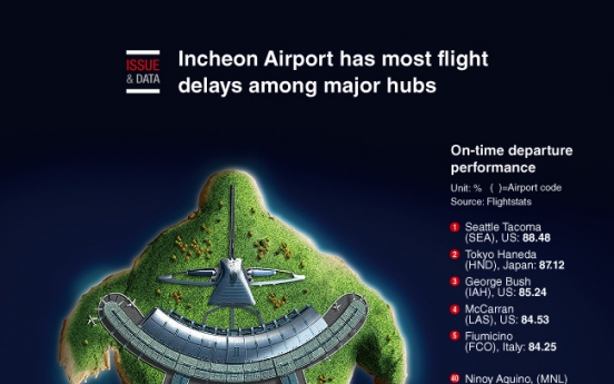 [Graphic News] Incheon Airport has most flight delays among major hubs