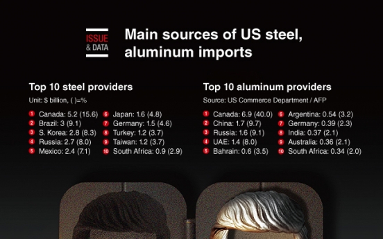 [Graphic News] Main sources of US steel, aluminum imports