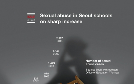 [Graphic News] Sexual abuse in Seoul schools on sharp increase
