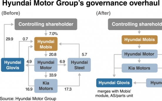 Market reacts to Hyundai Motor’s structural reform