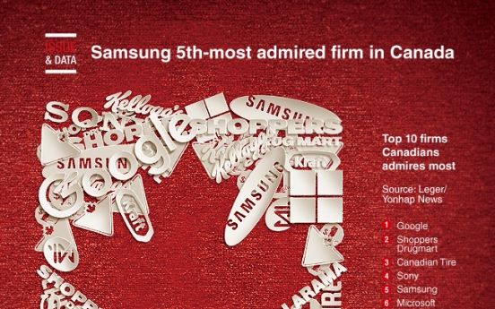 [Graphic News] Samsung 5th-most admired firm in Canada