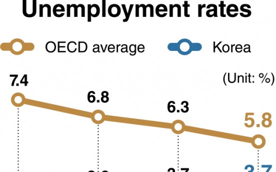 Korea’s worsening unemployment goes against global trend