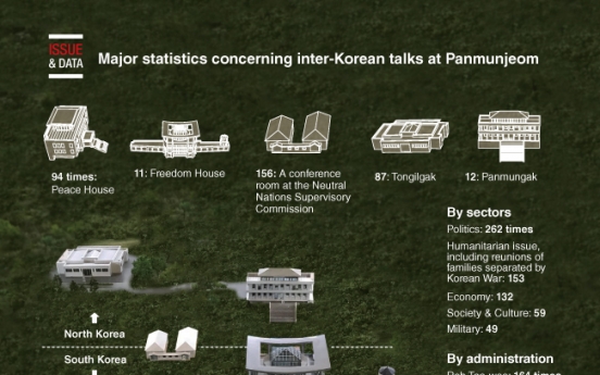 [Graphic News] Major statistics concerning inter-Korean talks at Panmunjeom