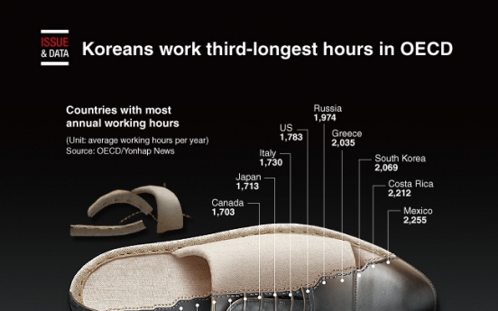 [Graphic News] Koreans work third-longest hours in OECD