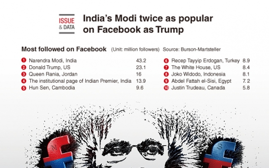 [Graphic News] India's Modi twice as popular on Facebook as Trump