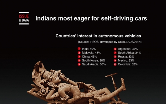 [Graphic News] Indians most eager for self-driving cars