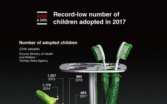 [Graphic News] Record-low number of children adopted in 2017