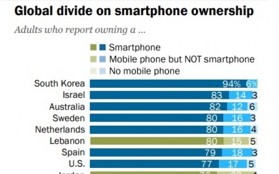 Korea No. 1 worldwide in smartphone ownership, internet penetration