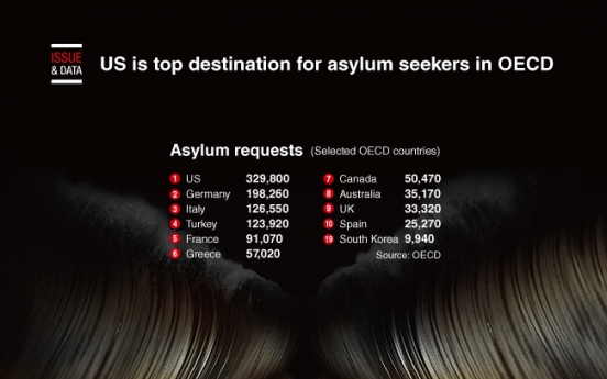 [Graphic News] US is top destination for asylum seekers in OECD