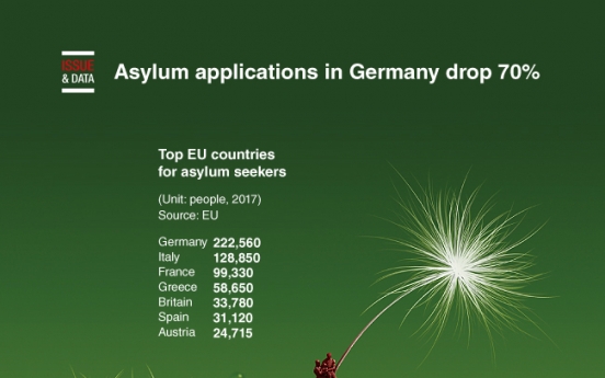 [Graphic News] Asylum applications in Germany drop 70%