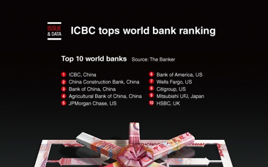 [Graphic News] ICBC tops world banks ranking