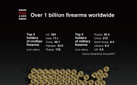 [Graphic News] Over 1 billion small arms worldwide