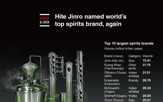 [Graphic News] Hite Jinro named world's top spirits brand, again