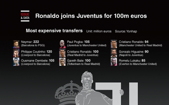 [Graphic News] Ronaldo joins Juventus for 100m euros