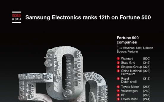 [Graphic News] Samsung Electronics ranks 12th on Fortune 500
