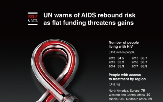 [Graphic News] UN warns of AIDS rebound risk as flat funding threatens gains